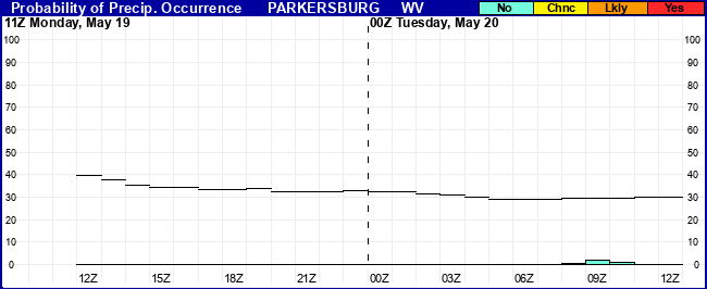 Flight Category Probability Plot