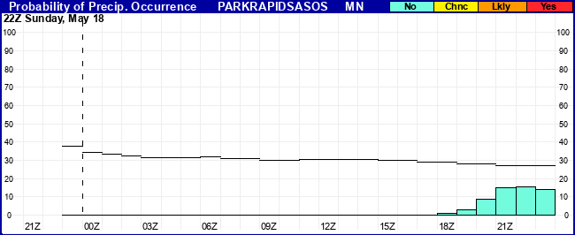 Flight Category Probability Plot