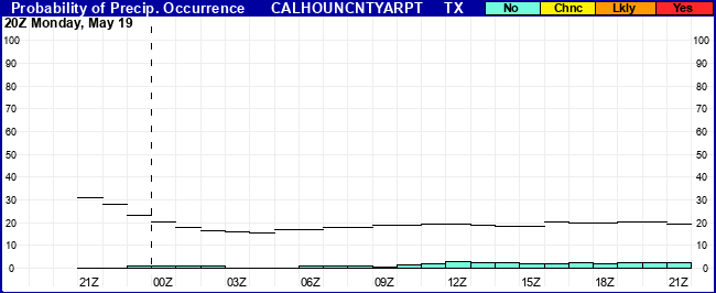 Flight Category Probability Plot