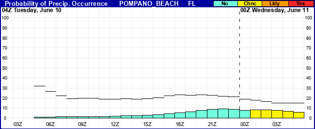 Flight Category Probability Plot