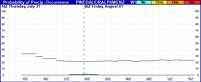 Flight Category Probability Plot