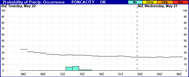 Flight Category Probability Plot