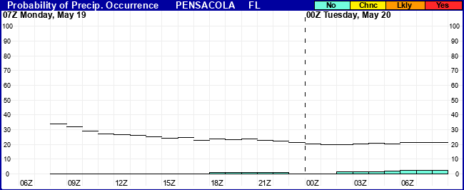 Flight Category Probability Plot