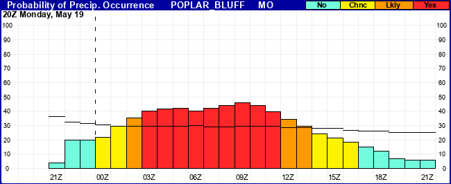 Flight Category Probability Plot