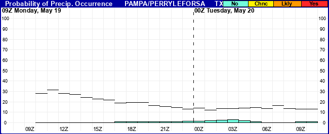 Flight Category Probability Plot