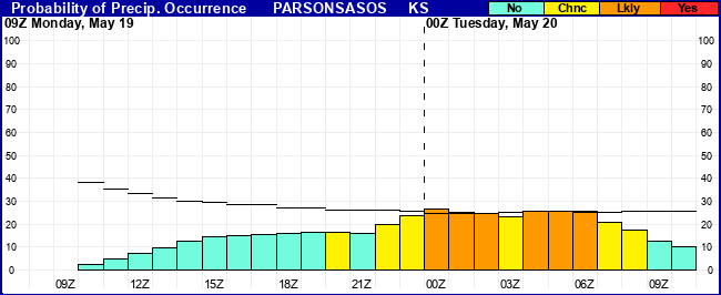 Flight Category Probability Plot
