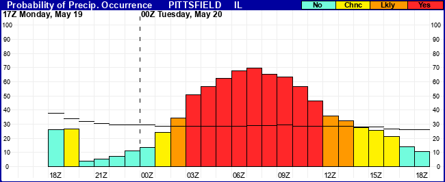 Flight Category Probability Plot