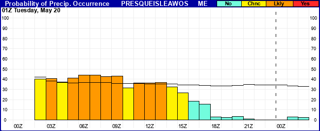 Flight Category Probability Plot