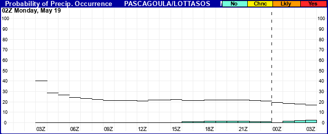 Flight Category Probability Plot
