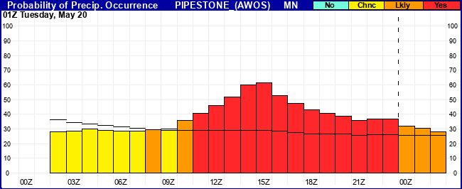 Flight Category Probability Plot