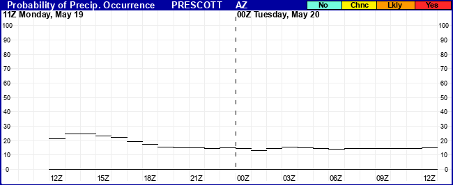 Flight Category Probability Plot