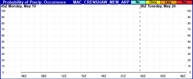 Flight Category Probability Plot