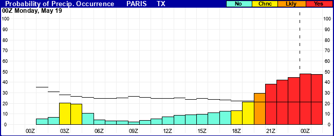 Flight Category Probability Plot