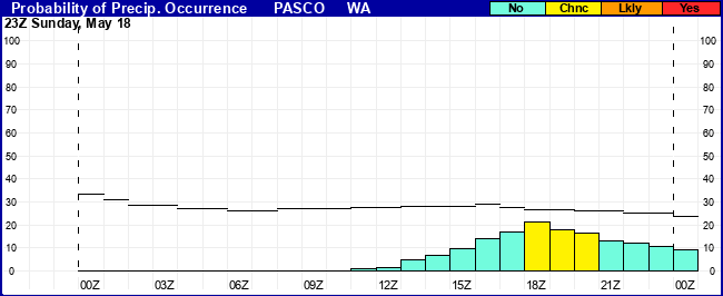 Flight Category Probability Plot