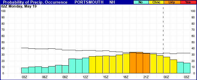 Flight Category Probability Plot