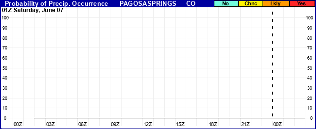 Flight Category Probability Plot