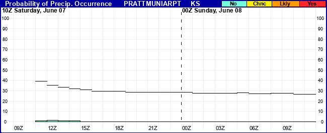 Flight Category Probability Plot