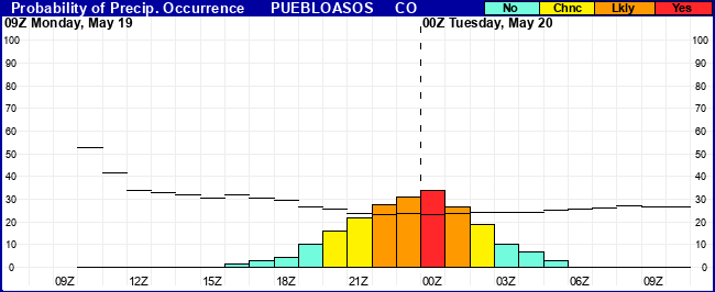 Flight Category Probability Plot