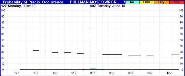 Flight Category Probability Plot
