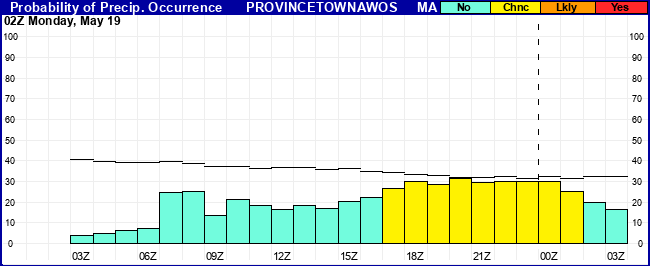 Flight Category Probability Plot