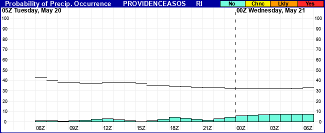 Flight Category Probability Plot