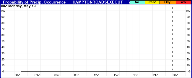 Flight Category Probability Plot
