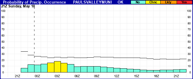 Flight Category Probability Plot