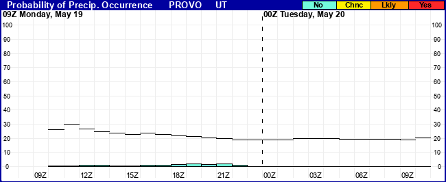 Flight Category Probability Plot