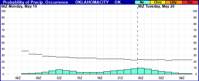 Flight Category Probability Plot