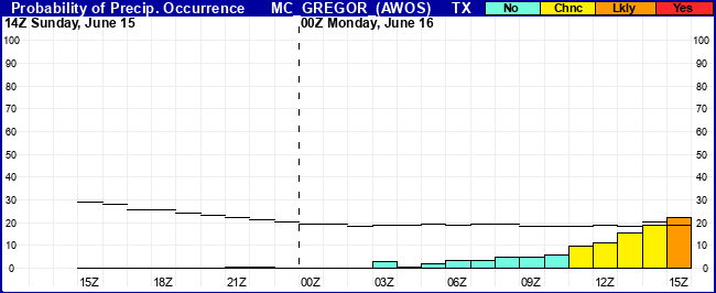 Flight Category Probability Plot