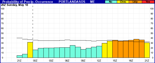 Flight Category Probability Plot