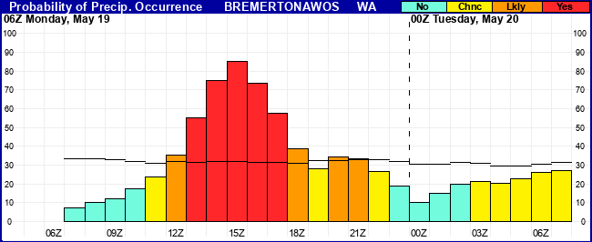 Flight Category Probability Plot