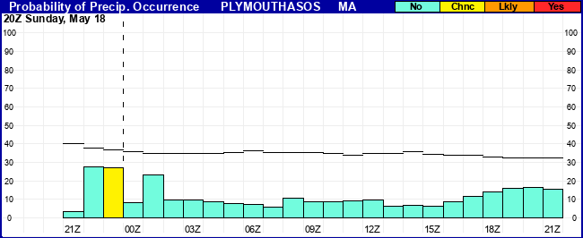 Flight Category Probability Plot