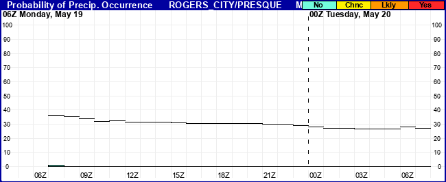 Flight Category Probability Plot