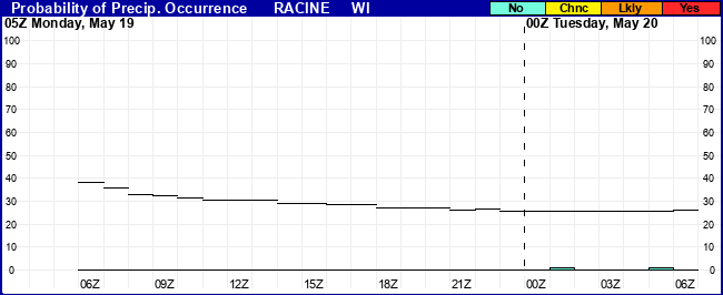 Flight Category Probability Plot