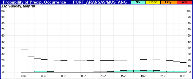 Flight Category Probability Plot