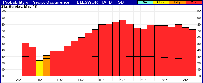Flight Category Probability Plot