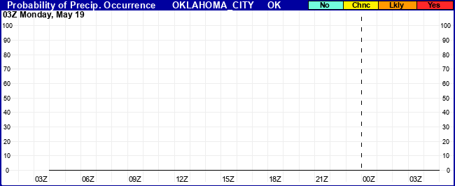 Flight Category Probability Plot