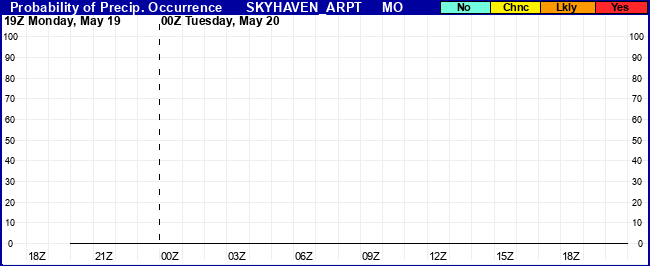 Flight Category Probability Plot