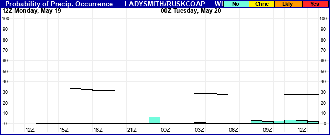 Flight Category Probability Plot