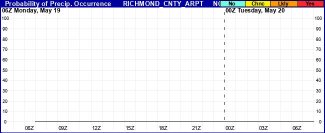 Flight Category Probability Plot