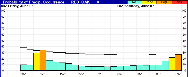 Flight Category Probability Plot