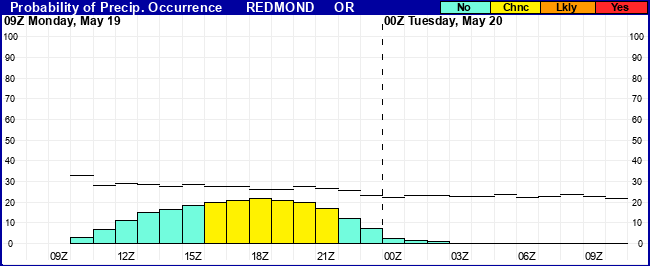 Flight Category Probability Plot