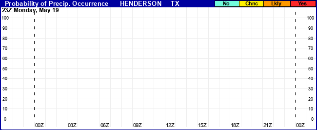 Flight Category Probability Plot
