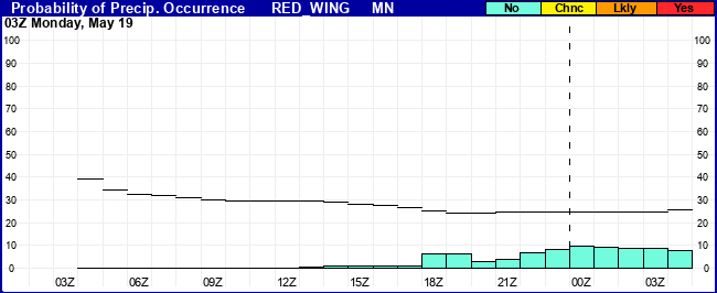 Flight Category Probability Plot