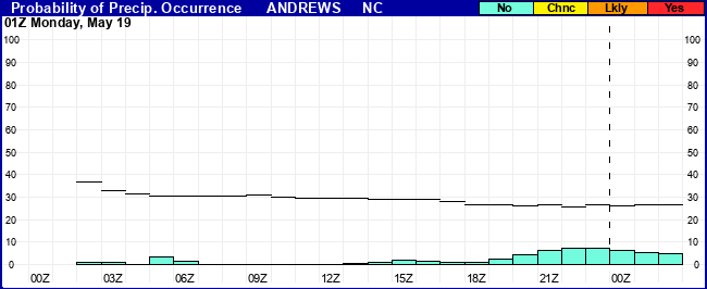 Flight Category Probability Plot