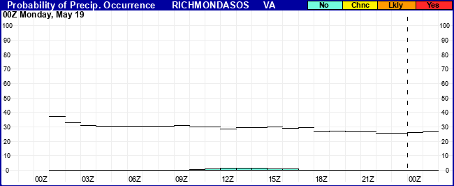 Flight Category Probability Plot