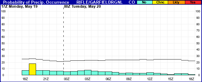 Flight Category Probability Plot