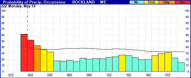 Flight Category Probability Plot