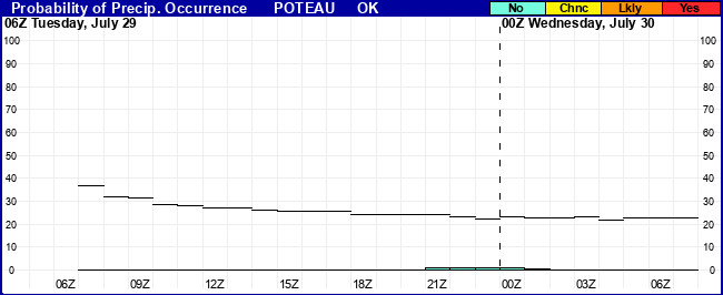 Flight Category Probability Plot